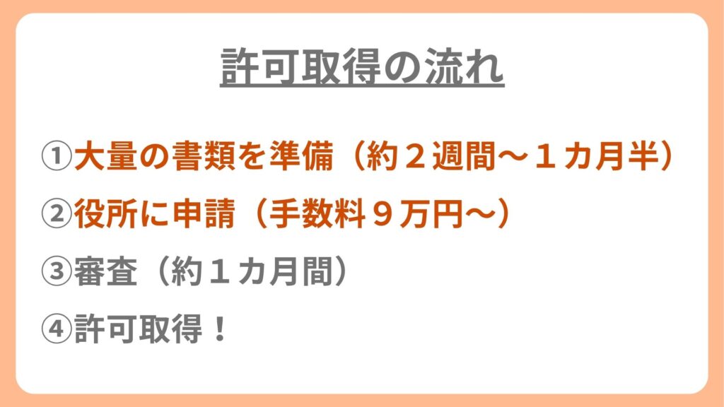 ①大量の書類を準備(約2週間~1カ月半)
②役所に申請(手数料9万円~)
③審査(約1カ月間)
④許可取得!